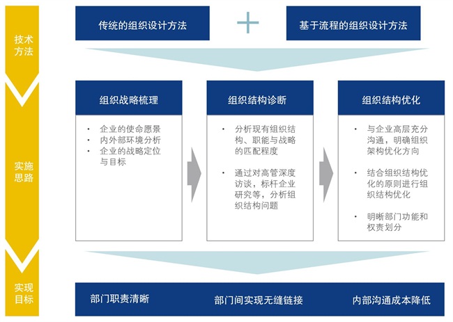 组织结构优化