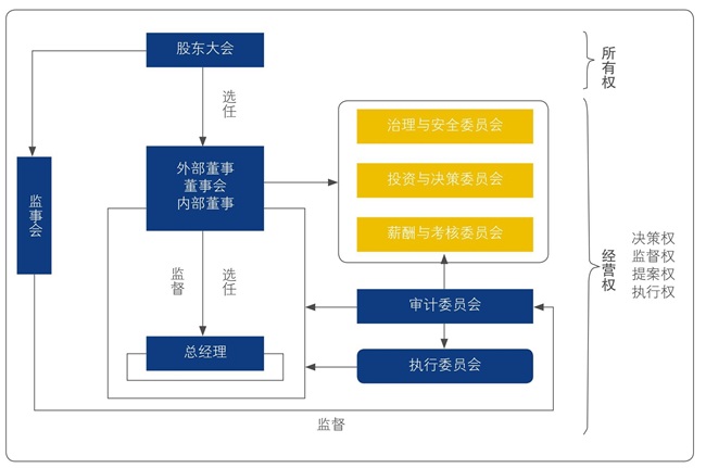 法人治理体系