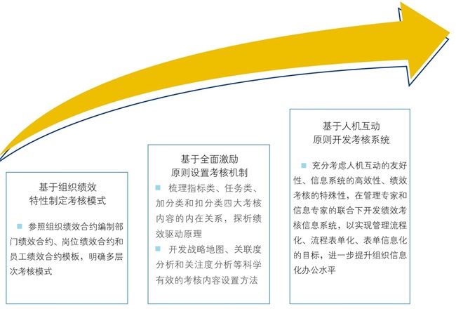 组织绩效精益化运转体系研究