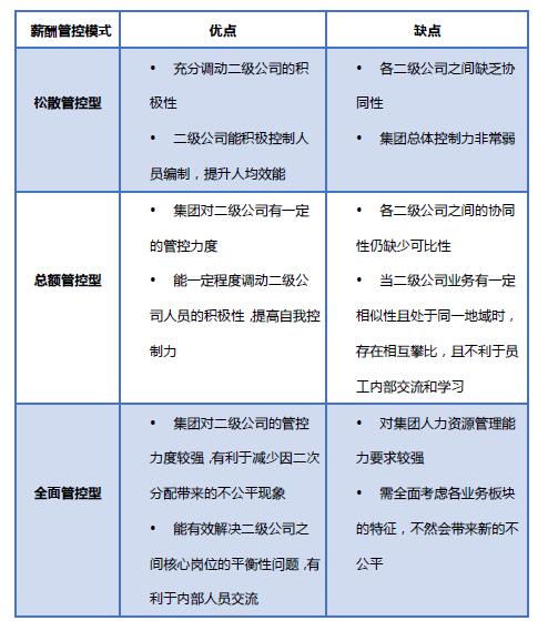 各薪酬管控模式优缺点