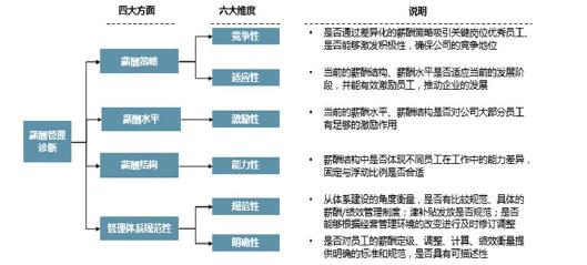 薪酬管理诊断模型