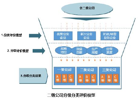 二级公司分级分类评价模型