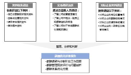 现状调研