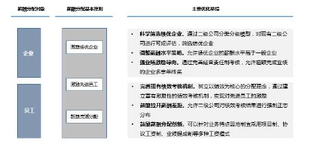 强激励导向的薪酬政策