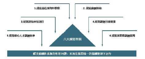 六大规范举措