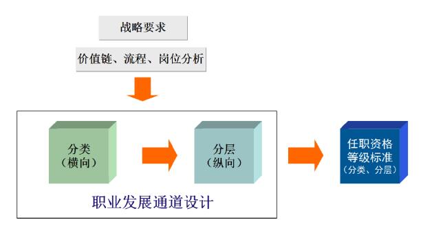 职业发展通道设计