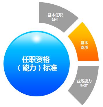 任职资格标准