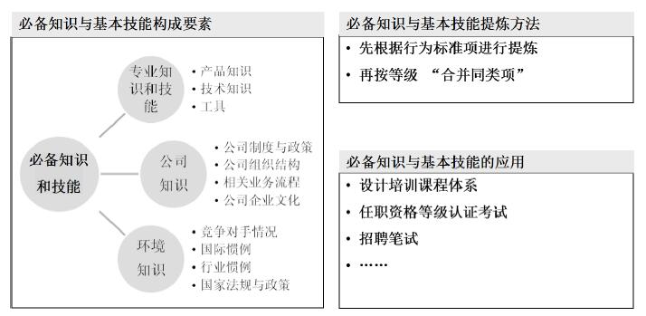 必备知识与技能