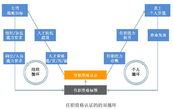 任职资格认证