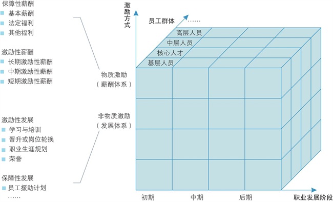 多维激励体系设计与优化