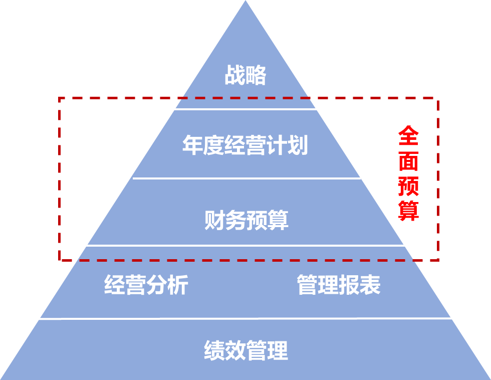 全面预算