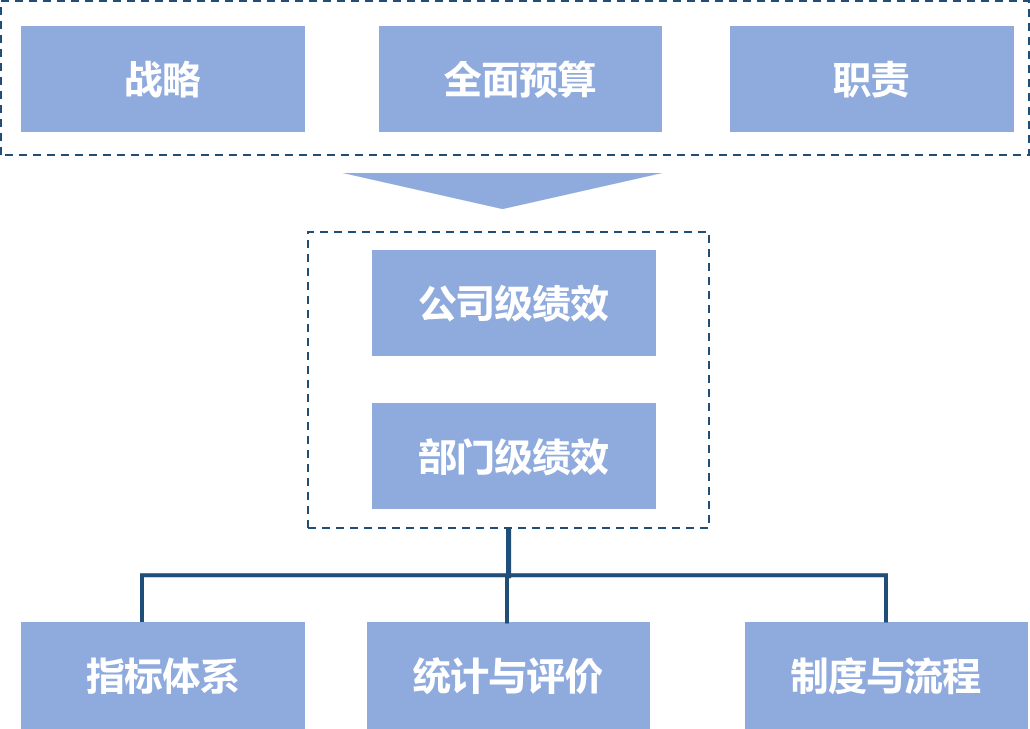 基于全面预算的战略管理体系