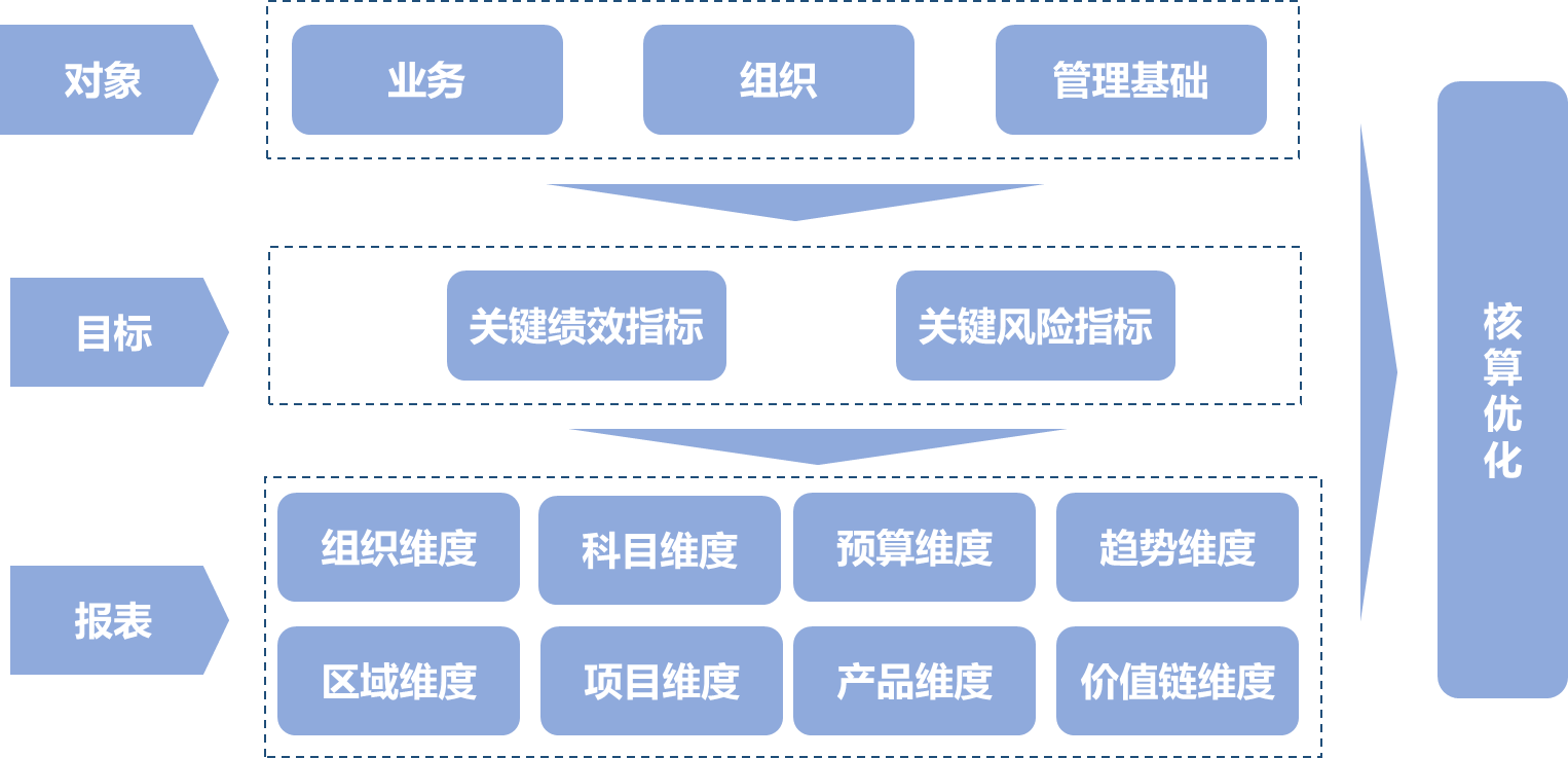 核算优化