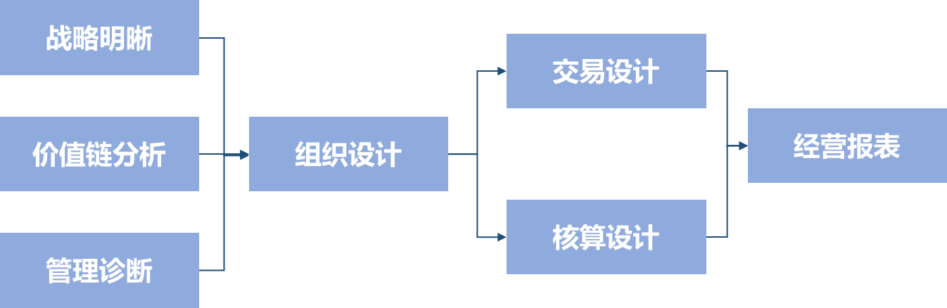 事业部制组织变革系统服务