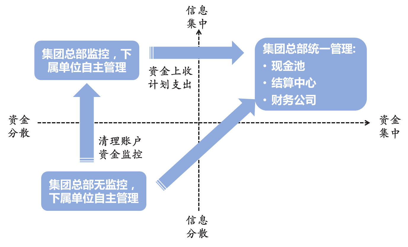 资金管理模式设计