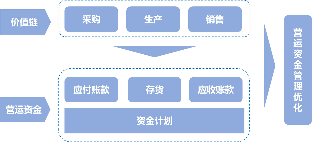 营运资金管理优化