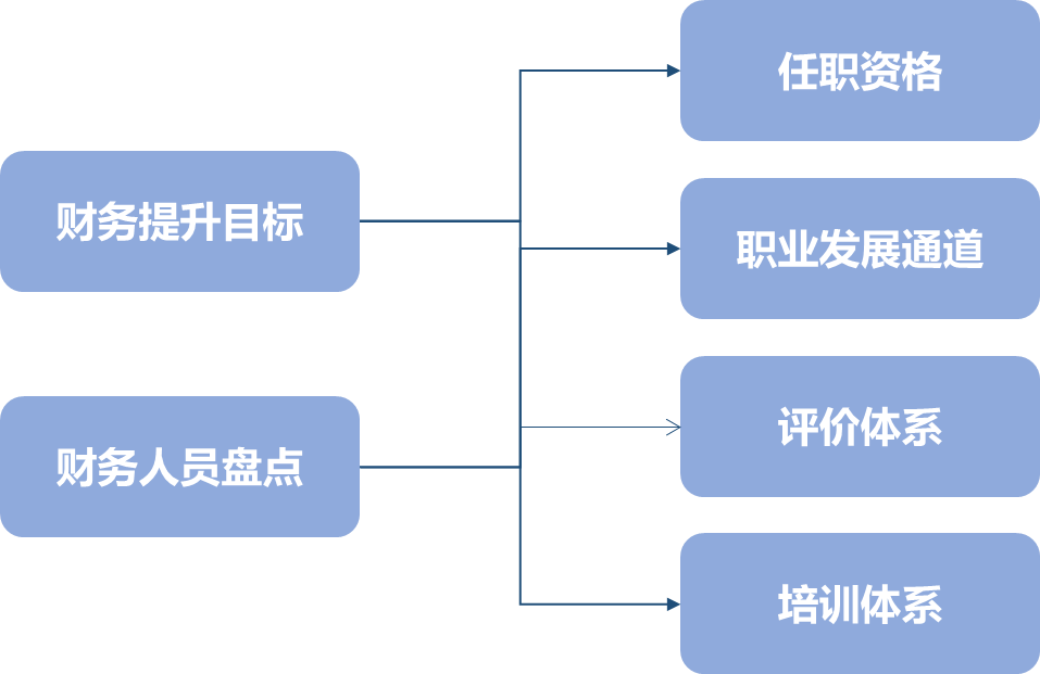 团队建设