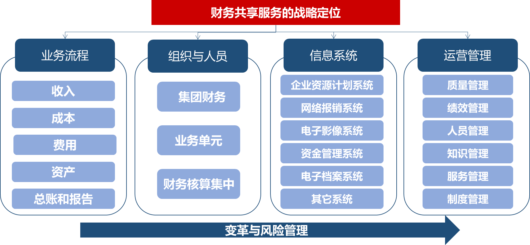 财务共享服务的战略定位