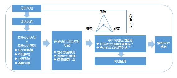 风险管理策略