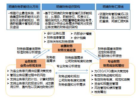 设计未来财务职能