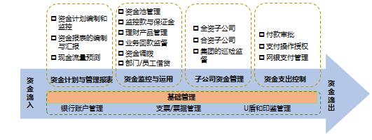 资金风险管理模式设计