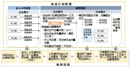 资金风险管理模式设计