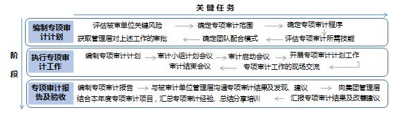 风险导向审计