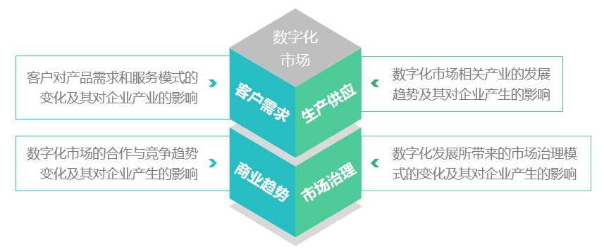 数字化转型