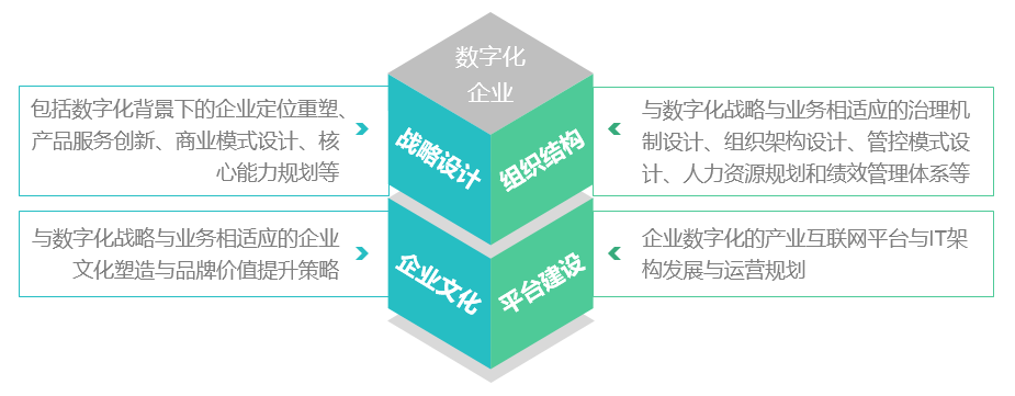 数字化转型