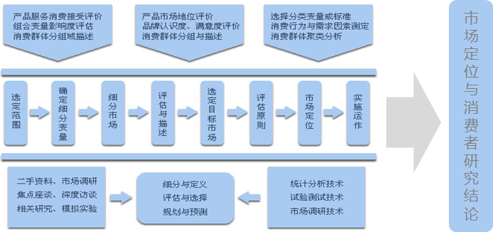 市场定位与消费者研究