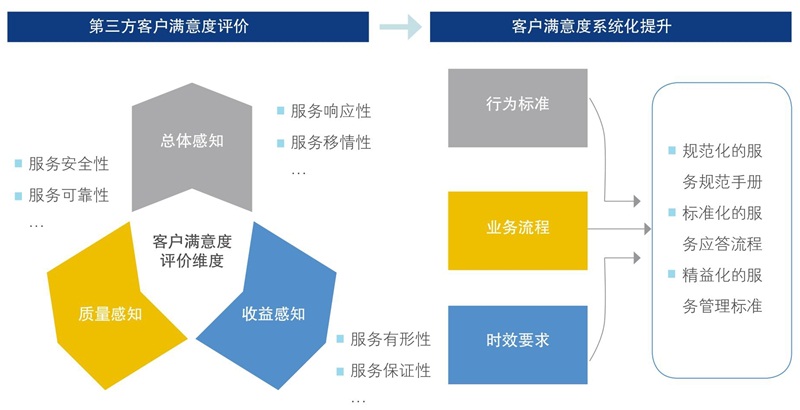 客户满意度评价维度