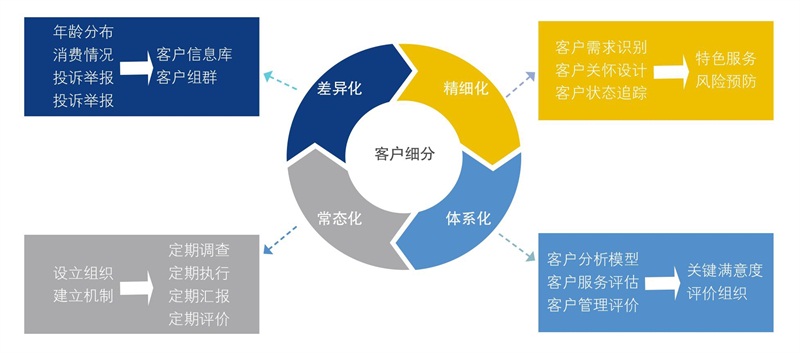 客户细分