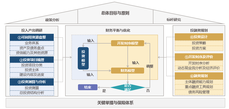 园区开发投融资规划