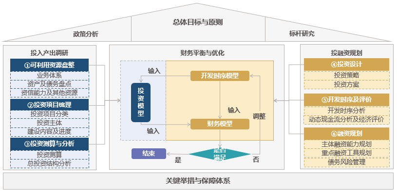 国企总部投融资规划