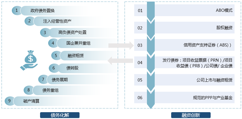 债务化解与融资创新专项