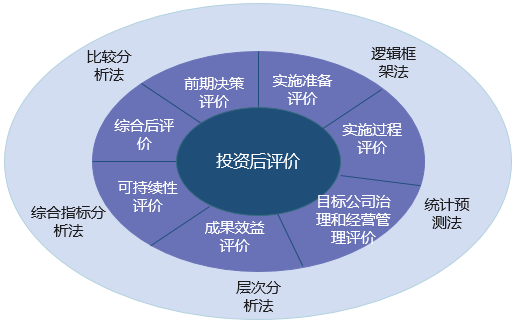 企业投资项目后评价（含国资委委托)