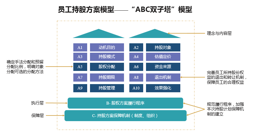 员工持股方案设计