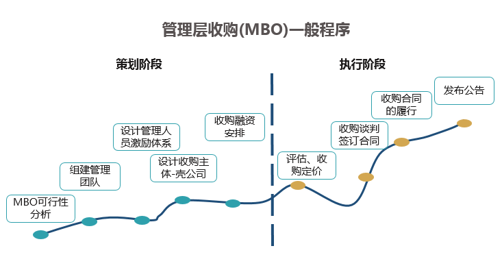 管理层收购(MBO)