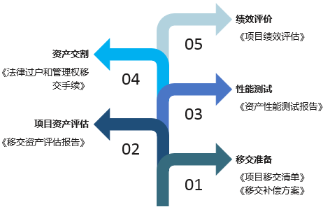 PPP项目总体方案