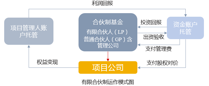 产业基金方案设计