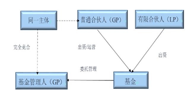 产业基金管理人服务