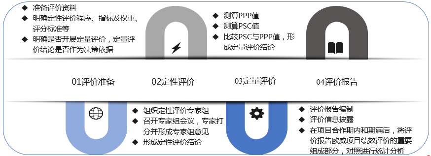 PPP项目财政承受能力与物有所值报告