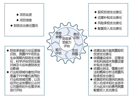 PPP项目财政承受能力与物有所值报告