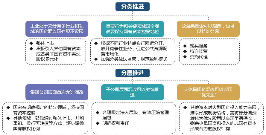 国企混改方案制定