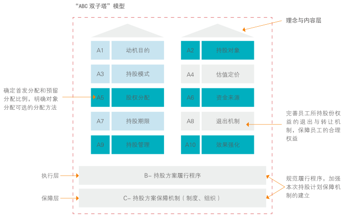 国企员工持股