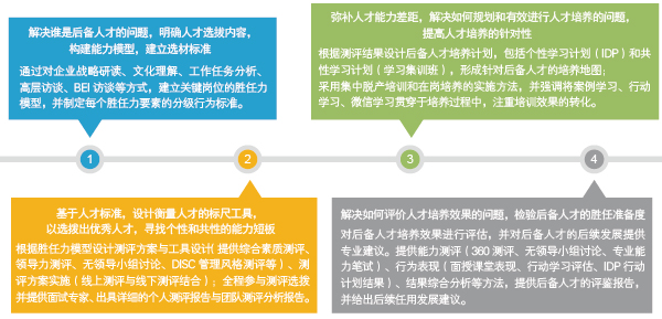 人才梯队建设