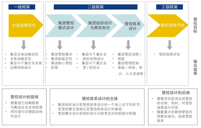 三级框架