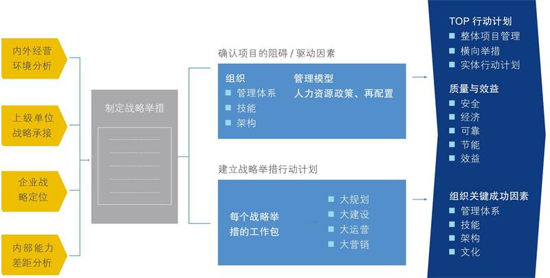 制定战略举措